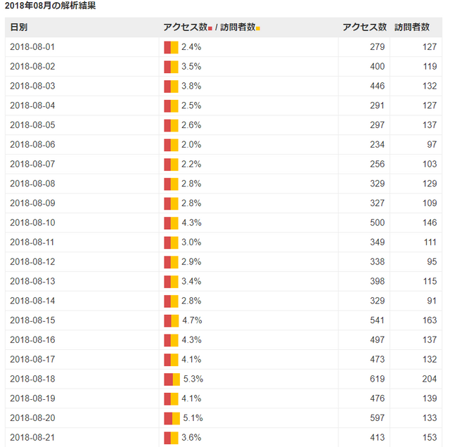 訪問者数